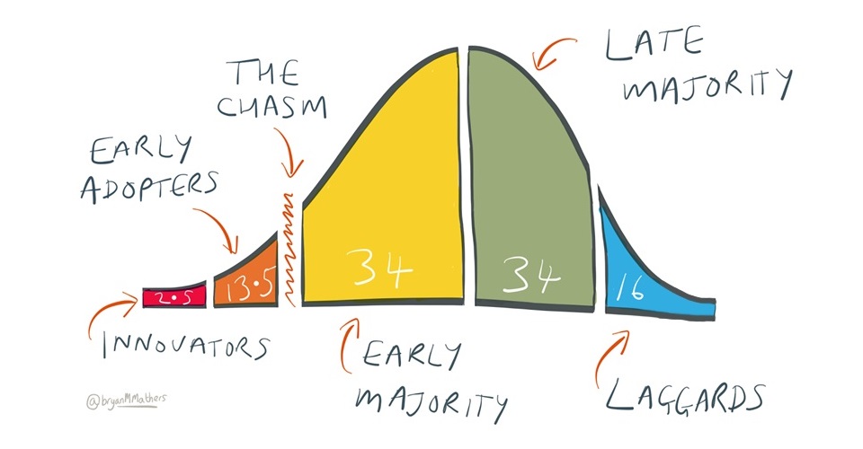 Diffusion of innovation from bryanmmathers.com