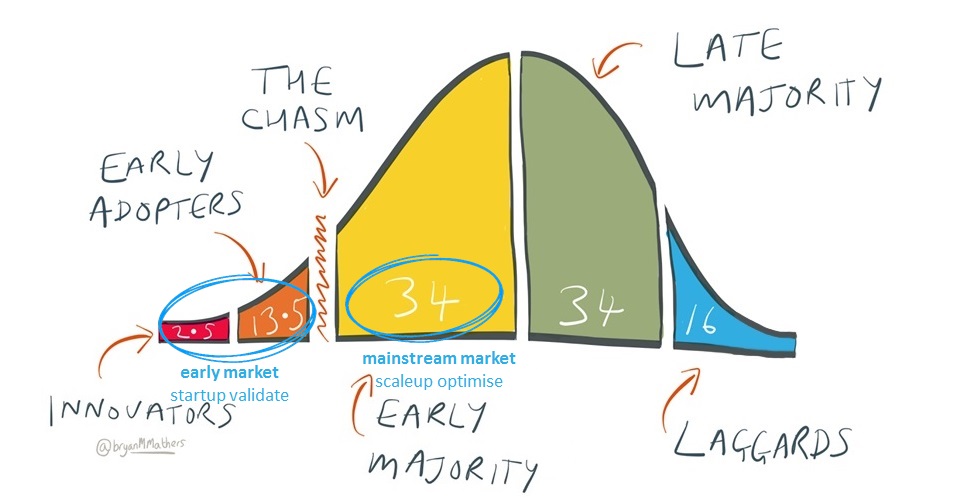 Diffusion of innovation with lean markup based on bryanmmathers.com