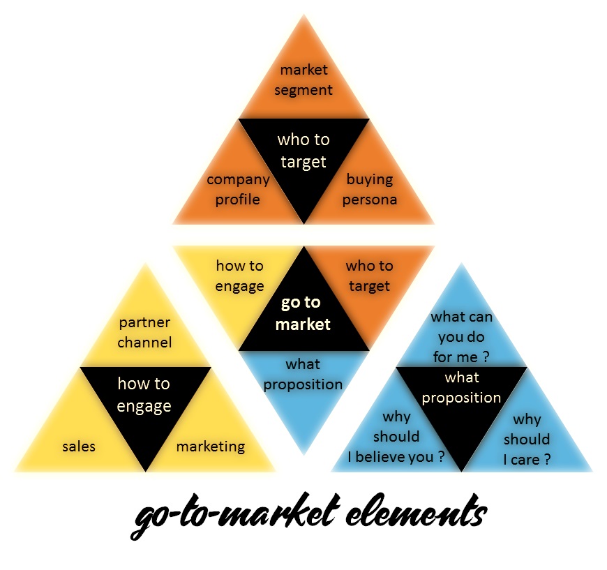 Lean startup go to market elements from www.hjbconsulting.uk