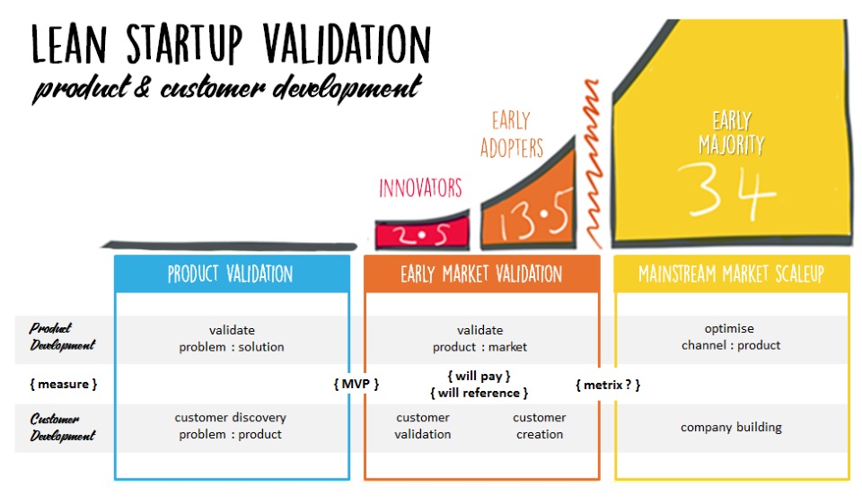 Lean startup product and customer development integration from www.hjbconsulting.uk