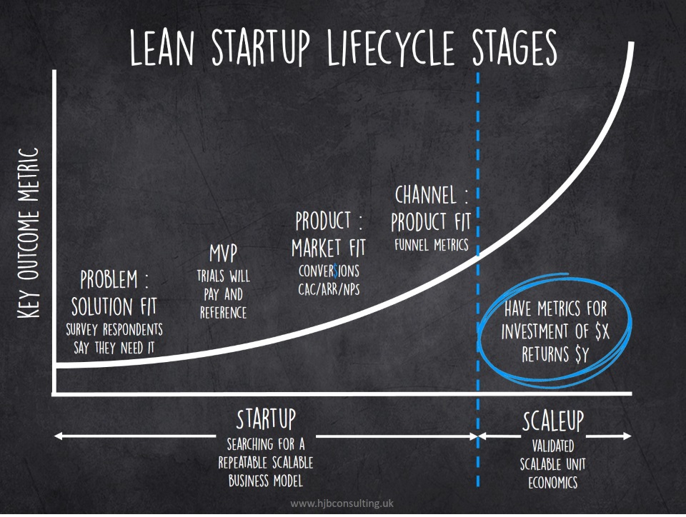 lean startup lifecycle stages from hjbconsulting.uk